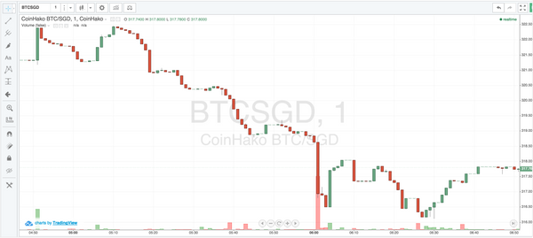 BTCSGD Charts now available at CoinHako